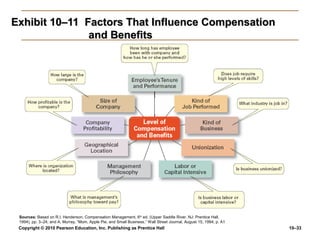 Exhibit 10–11 Factors That Influence Compensation
               and Benefits




 Sources: Based on R.I. Henderson, Compensation Management, 6th ed. (Upper Saddle River, NJ: Prentice Hall,
 1994), pp. 3–24; and A. Murray, “Mom, Apple Pie, and Small Business,” Wall Street Journal, August 15, 1994, p. A1
 Copyright © 2010 Pearson Education, Inc. Publishing as Prentice Hall                                                10–33
 