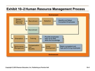 Exhibit 10–2 Human Resource Management Process




Copyright © 2010 Pearson Education, Inc. Publishing as Prentice Hall   10–8
 