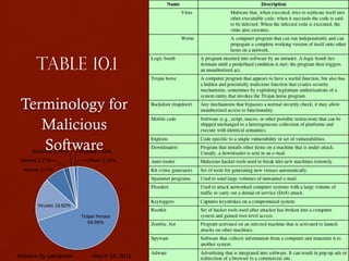 Table 10.1
Terminology for
Malicious
Software
 
