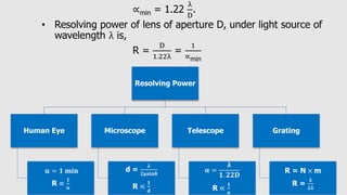 ∝min = 1.22
λ
D
.
• Resolving power of lens of aperture D, under light source of
wavelength λ is,
R =
D
1.22λ
=
1
∝min
Resolving Power
Human Eye
𝛂 = 𝟏 𝐦𝐢𝐧
R ∝
𝟏
𝛂
Microscope
d =
𝛌
𝟐𝛍𝐬𝐢𝐧𝛉
R ∝
𝟏
𝐝
Telescope
𝛂 =
𝛌
𝟏. 𝟐𝟐𝐃
R ∝
𝟏
𝛂
Grating
R = N × m
R =
𝛌
∆𝛌
 