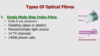 Types Of Optical Fibres
1. Single Mode Step Index Fibre:
• Core 5 μm diameter.
• Cladding (glass or plastic)
• Monochromatic light source
• 14 TV channels
• 14000 phone calls.
 