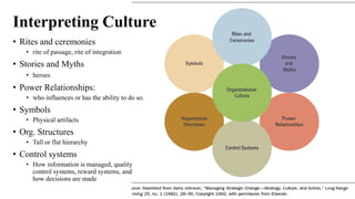 Interpreting Culture
• Rites and ceremonies
• rite of passage, rite of integration
• Stories and Myths
• heroes
• Power Relationships:
• who influences or has the ability to do so.
• Symbols
• Physical artifacts
• Org. Structures
• Tall or flat hierarchy
• Control systems
• How information is managed, quality
control systems, reward systems, and
how decisions are made
 