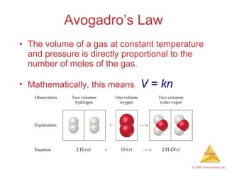 Avogadro’s Law The volume of a gas at constant temperature and pressure is directly proportional to the number of moles of the gas. Mathematically, this means V  =  kn 