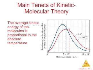 Main Tenets of Kinetic-Molecular Theory The average kinetic energy of the molecules is proportional to the absolute temperature. 