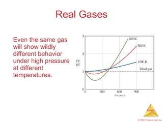 Real Gases Even the same gas will show wildly different behavior under high pressure at different temperatures. 
