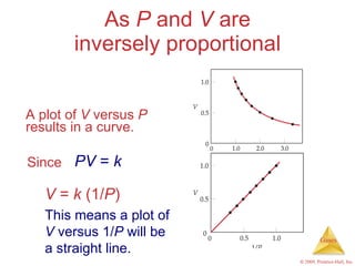 As  P  and  V  are inversely proportional A plot of  V  versus  P  results in a curve. Since V  =  k  (1/ P ) This means a plot of  V  versus 1/ P  will be a straight line. PV  =  k 