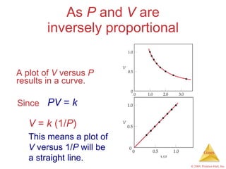 As  P  and  V  are inversely proportional <ul><li>A plot of  V  versus  P  results in a curve. </li></ul><ul><li>Since </l...