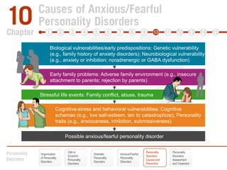 Biological vulnerabilities/early predispositions: Genetic vulnerability (e.g., family history of anxiety disorders); Neurobiological vulnerability (e.g., anxiety or inhibition; noradrenergic or GABA dysfunction)Early family problems: Adverse family environment (e.g., insecure attachment to parents; rejection by parents)Stressful life events: Family conflict, abuse, traumaCognitive-stress and behavioral vulnerabilities: Cognitive schemas (e.g., low self-esteem, ten to catastrophize); Personality traits (e.g., anxiousness, inhibition, submissiveness)Possible anxious/fearful personality disorderOdd or EccentricPersonality DisordersPersonalityDisorders:Causes andPreventionPersonalityDisorders:Assessmentand TreatmentOrganization of Personality DisordersDramatic Personality DisordersAnxious/FearfulPersonalityDisorders