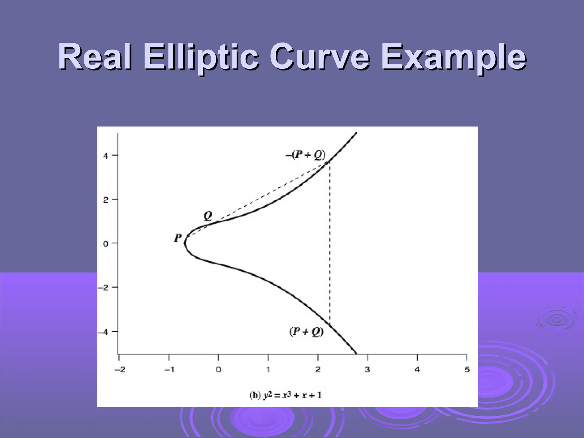 Real Elliptic Curve Example
Real Elliptic Curve Example
 