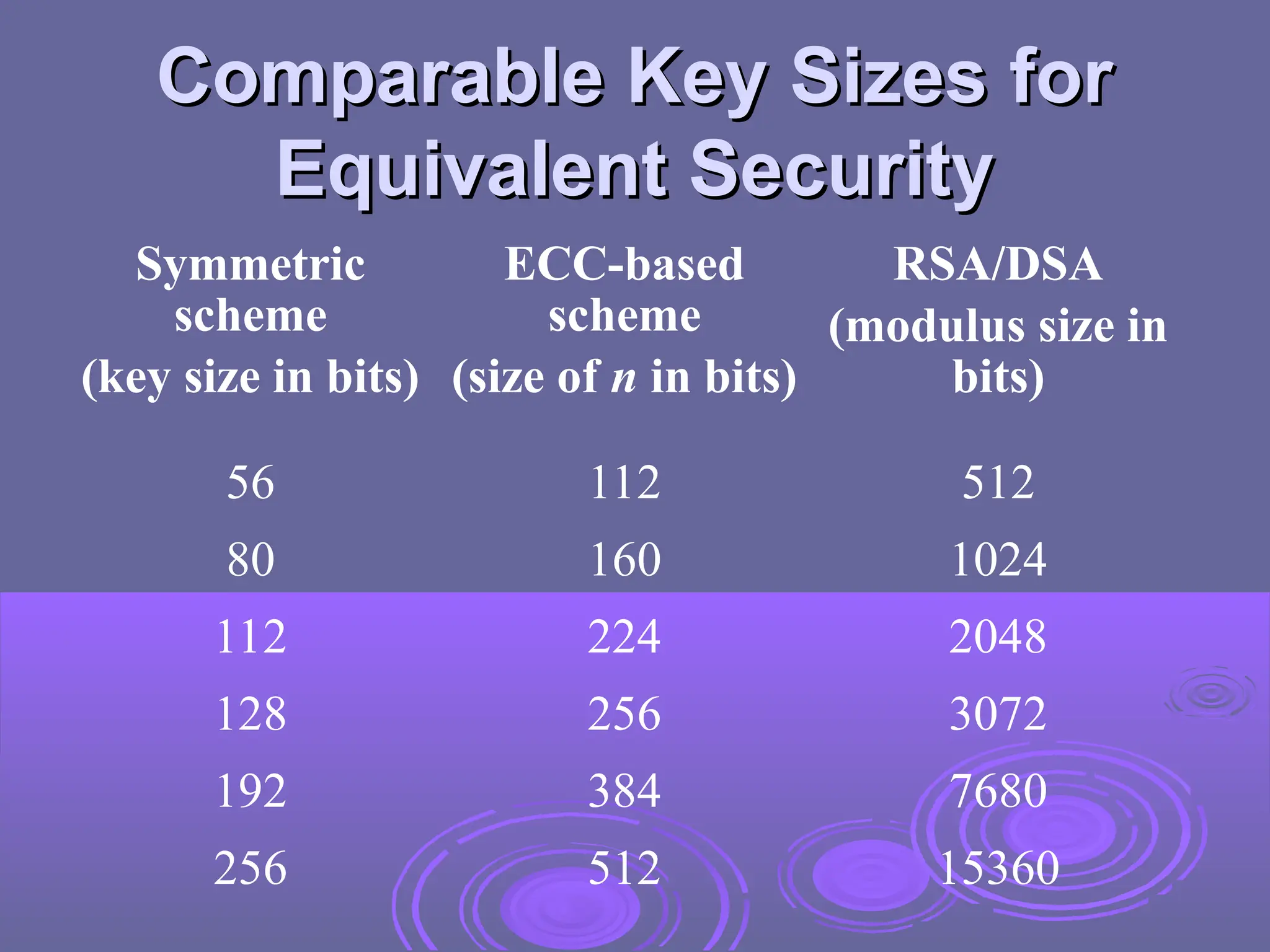Comparable Key Sizes for
Comparable Key Sizes for
Equivalent Security
Equivalent Security
Symmetric
scheme
(key size in bits)
ECC-based
scheme
(size of n in bits)
RSA/DSA
(modulus size in
bits)
56 112 512
80 160 1024
112 224 2048
128 256 3072
192 384 7680
256 512 15360
 
