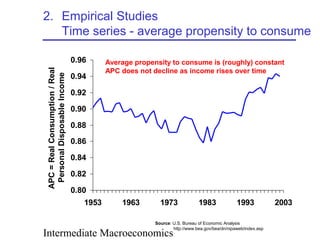 Intermediate Macroeconomics
2. Empirical Studies
Time series - average propensity to consume
0.80
0.82
0.84
0.86
0.88
0.90
0.92
0.94
0.96
1953 1963 1973 1983 1993 2003
APC=RealConsumption/Real
PersonalDisposableIncome
Source: U.S. Bureau of Economic Analysis
http://www.bea.gov/bea/dn/nipaweb/index.asp
Average propensity to consume is (roughly) constant
APC does not decline as income rises over time
 