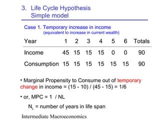 Intermediate Macroeconomics
3. Life Cycle Hypothesis
Simple model
Case 1. Temporary increase in income
(equivalent to increase in current wealth)
Year 1 2 3 4 5 6 Totals
Income 45 15 15 15 0 0 90
Consumption 15 15 15 15 15 15 90
• Marginal Propensity to Consume out of temporary
change in income = (15 - 10) / (45 - 15) = 1/6
• or, MPC = 1 / NL
NL = number of years in life span
 