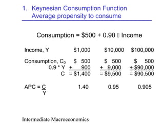 Intermediate Macroeconomics
1. Keynesian Consumption Function
Average propensity to consume
Income, Y $1,000 $10,000 $100,000
Consumption, C0
0.9 * Y
C
$ 500
+ 900
= $1,400
$ 500
+ 9,000
= $9,500
$ 500
+ $90,000
= $90,500
APC = C
Y
1.40 0.95 0.905
Consumption = $500 + 0.90  Income
 