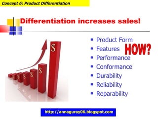 Differentiation increases sales! Product Form Features Performance Conformance Durability Reliability Reparability Concept 6: Product Differentiation HOW? http://annaguray06.blogspot.com 