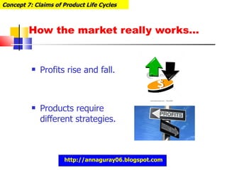 How the market really works… Profits rise and fall. Products require different strategies. Concept 7: Claims of Product Life Cycles http://annaguray06.blogspot.com 
