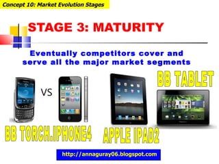 STAGE 3: MATURITY Concept 10: Market Evolution Stages  Eventually competitors cover and serve all the major market segments APPLE IPAD2 BB TABLET BB TORCH.IPHONE4 http://annaguray06.blogspot.com 