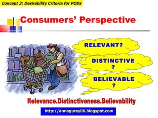 Consumers’ Perspective Concept 3: Desirability Criteria for PODs Relevance.Distinctiveness.Believability RELEVANT? DISTINCTIVE? BELIEVABLE? http://annaguray06.blogspot.com 