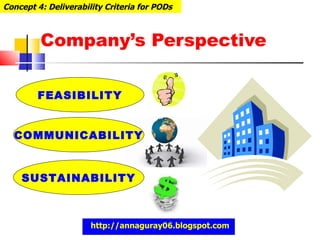 Company’s Perspective Concept 4: Deliverability Criteria for PODs FEASIBILITY COMMUNICABILITY SUSTAINABILITY http://annaguray06.blogspot.com 