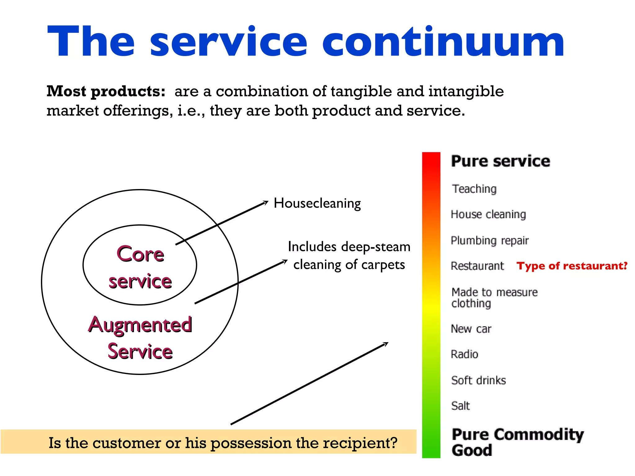 The service continuum Is the customer or his possession the recipient? Augmented Service Most products:  are a combination of tangible and intangible market offerings, i.e., they are both product and service. Core service Housecleaning Includes deep-steam cleaning of carpets Type of restaurant? 