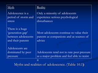 Myths and realities of adolescence. (Table 10.1)
Myth
Adolescence is a
period of storm and
stress
There is a huge
‘generation gap’
between adolescents
and their parents
Adolescents are
dominated by peer
pressure
Reality
Only a minority of adolescents
experience serious psychological
disturbances
Most adolescents continue to value their
parents as companions and as sources of
advice
Adolescents tend not to rate peer pressure
as a major problem and feel able to resist
it
 