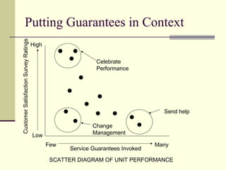 Putting Guarantees in ContextCustomerSatisfactionSurveyRatings
Service Guarantees Invoked
Few Many
Low
High
Celebrate
Performance
Send help
Change
Management
SCATTER DIAGRAM OF UNIT PERFORMANCE
 