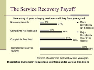 The Service Recovery Payoff
Non complainants
Complaints Not Resolved
Complaints Resolved
Complaints Resolved
Quickly
How many of your unhappy customers will buy from you again?
Minor
Complaints
($1-5 losses)
Major
Complaints
(over $100
losses)
Percent of customers that will buy from you again.
9%
37%
19%
46%
54%
70%
82%
95%
Dissatisfied Customers’ Repurchase Intentions under Various Conditions
 