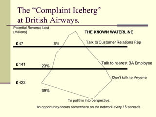 The “Complaint Iceberg”
at British Airways.
8%
23%
69%
Don’t talk to Anyone
Talk to nearest BA Employee
Talk to Customer Relations Rep
THE KNOWN WATERLINE
To put this into perspective:
An opportunity occurs somewhere on the network every 15 seconds.
Potential Revenue Lost
(Millions)
£ 47
£ 141
£ 423
 