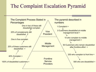 The Complaint Escalation Pyramid
The pyramid described in
numbers
The Complaint Process Stated in
Percentages
Vice
President
Middle
Management
Frontline
Service
Providers
1 Complaint =
2 Customers dissatisfied at middle
management level =
10 who complain to middle
management =
50 Customers who remain dissatisfied
after frontline effort =
200 who complain to front line =
500 who are dissatisfied =
One in two of these still
dissatisfied complain
25% of complainants still
dissatisfied
One in five complain
25% of these customers still
dissatisfied =
40% Complain =
100% of dissatisfied customers =
 