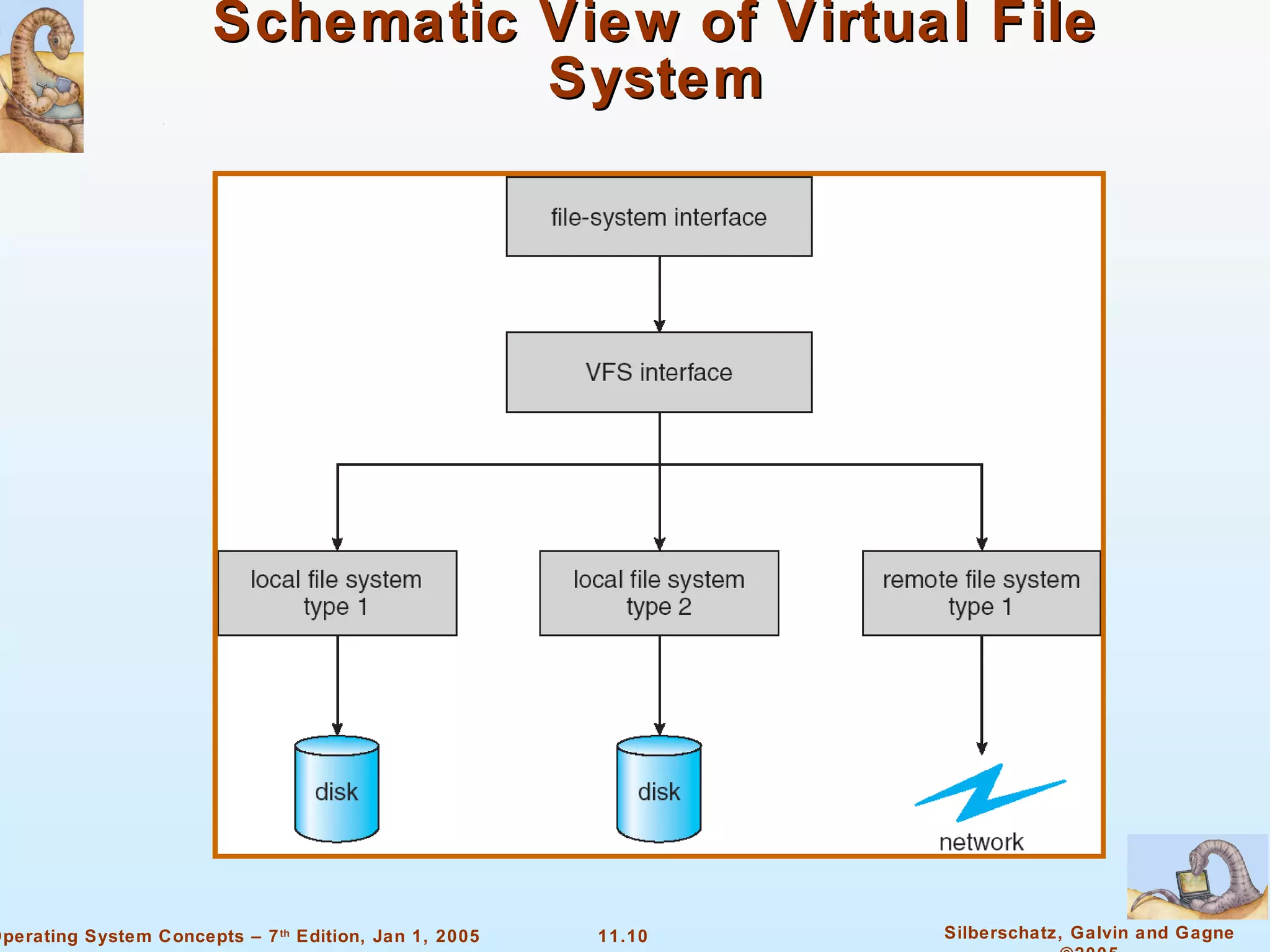 Schematic View of Virtual File System 