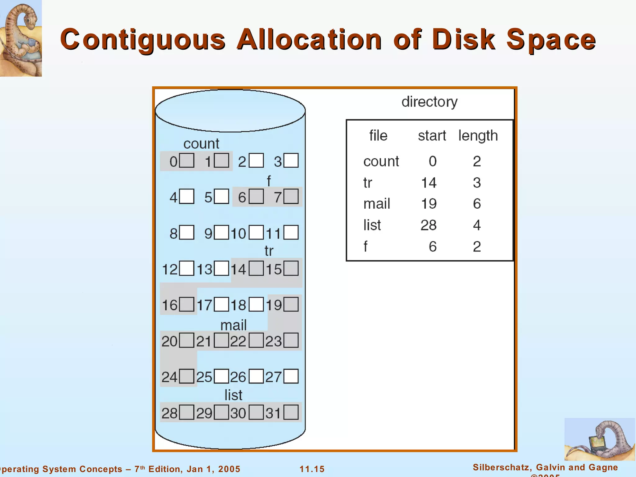 Contiguous Allocation of Disk Space 