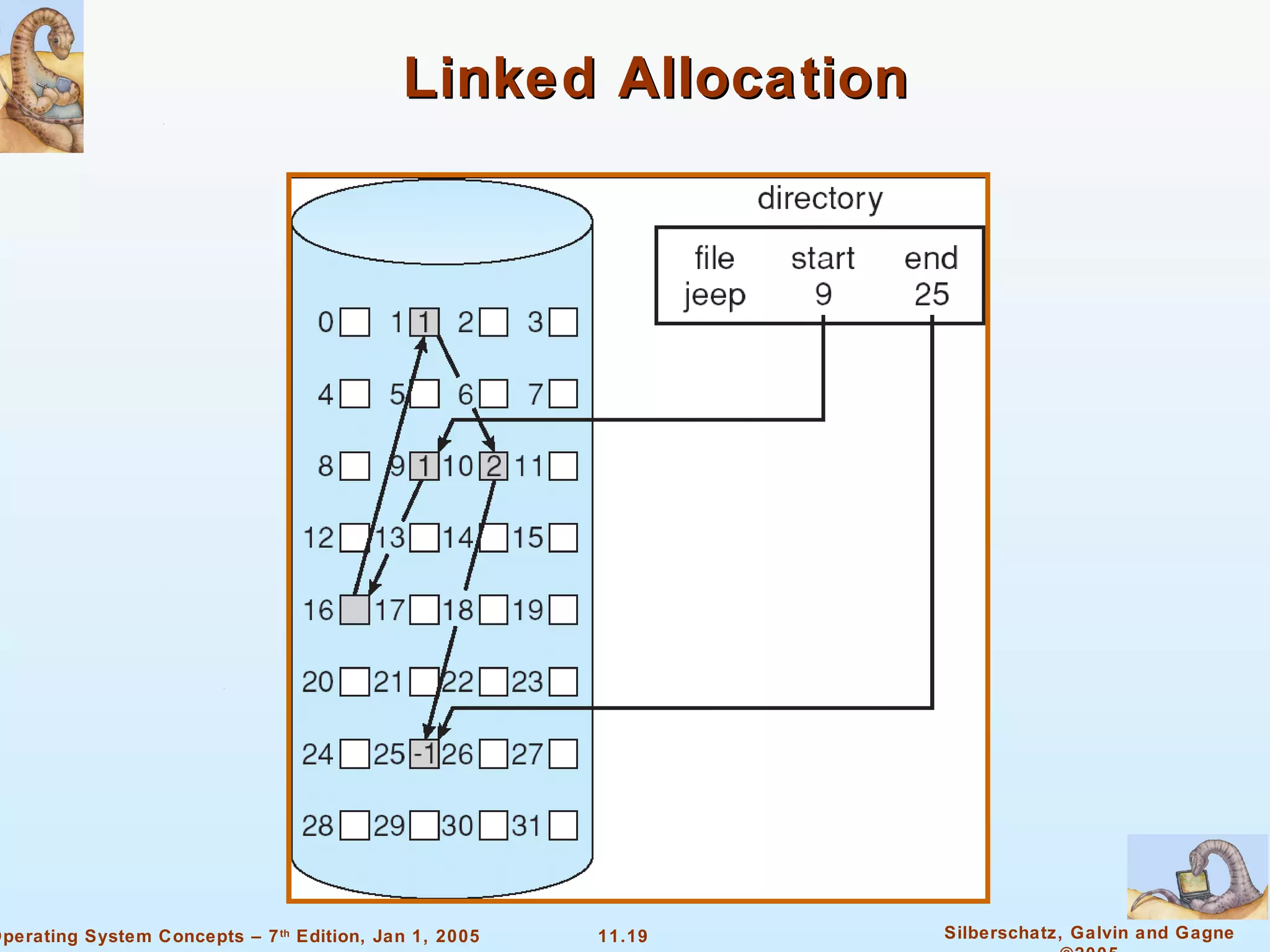 Linked Allocation 