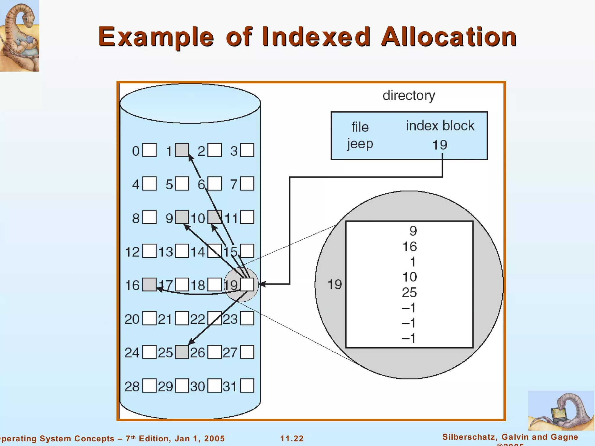 Example of Indexed Allocation 