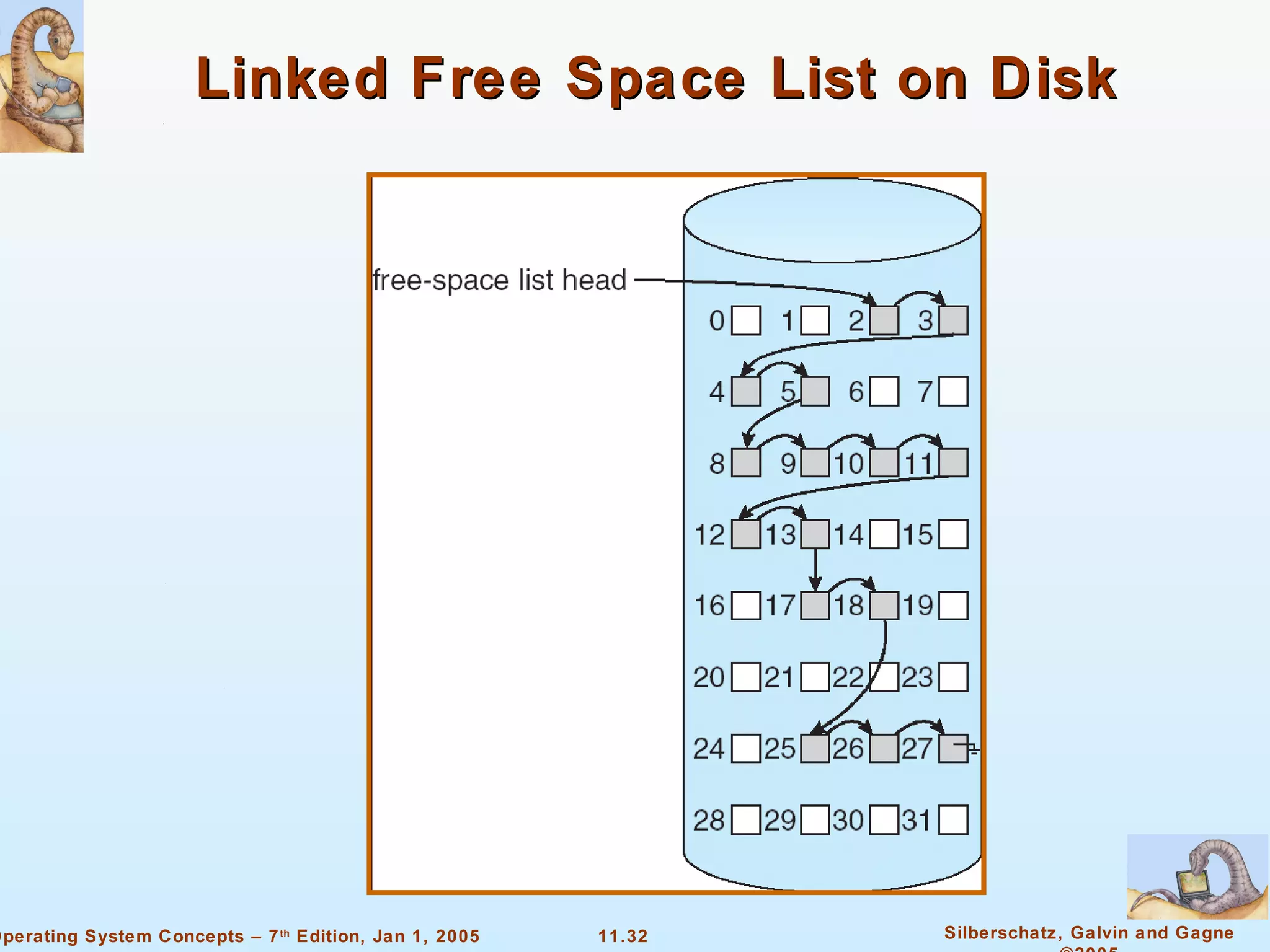 Linked Free Space List on Disk 