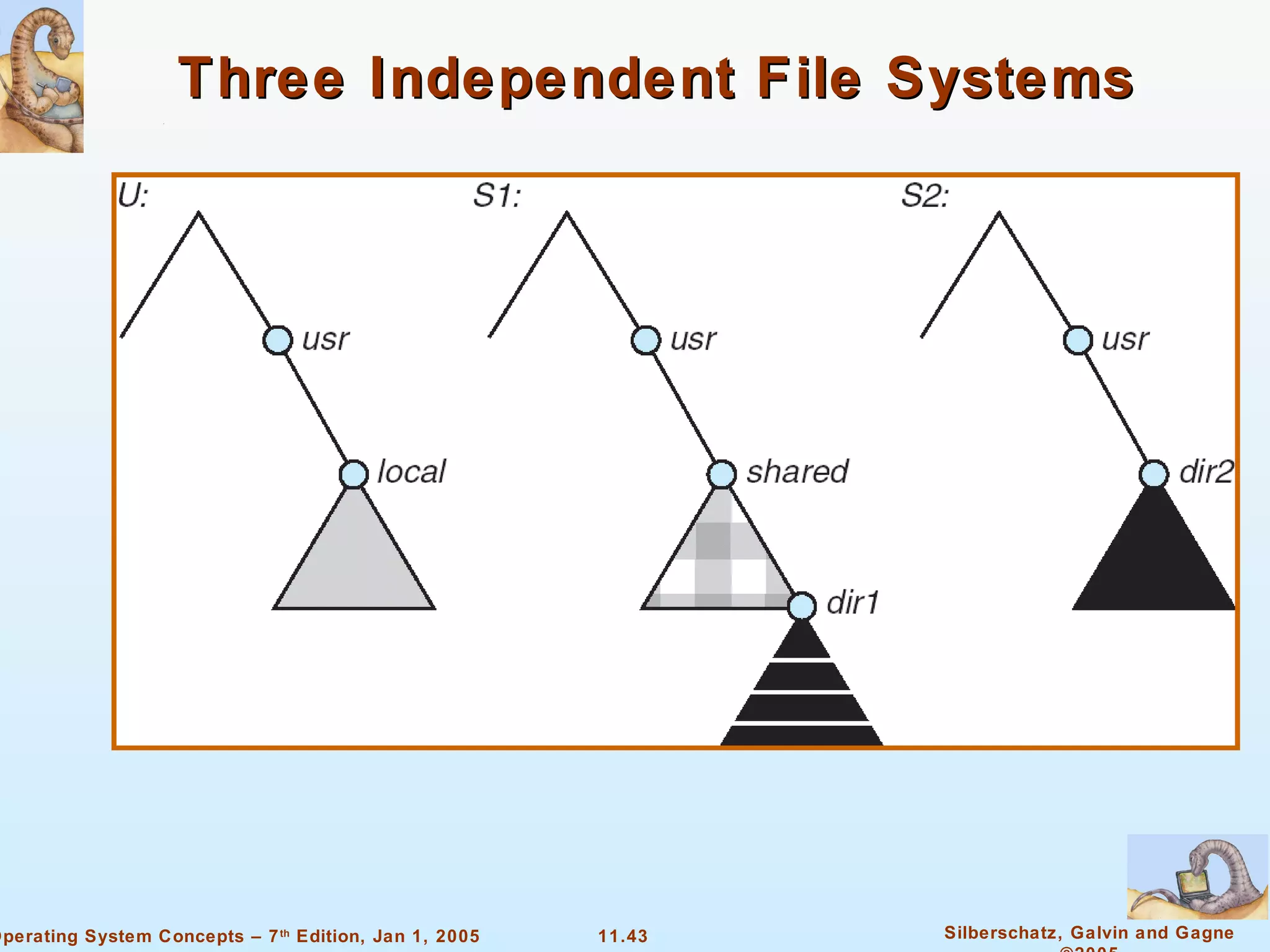 Three Independent File Systems 
