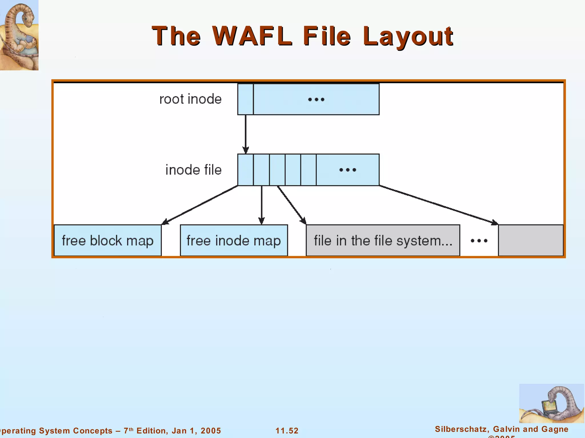 The WAFL File Layout 
