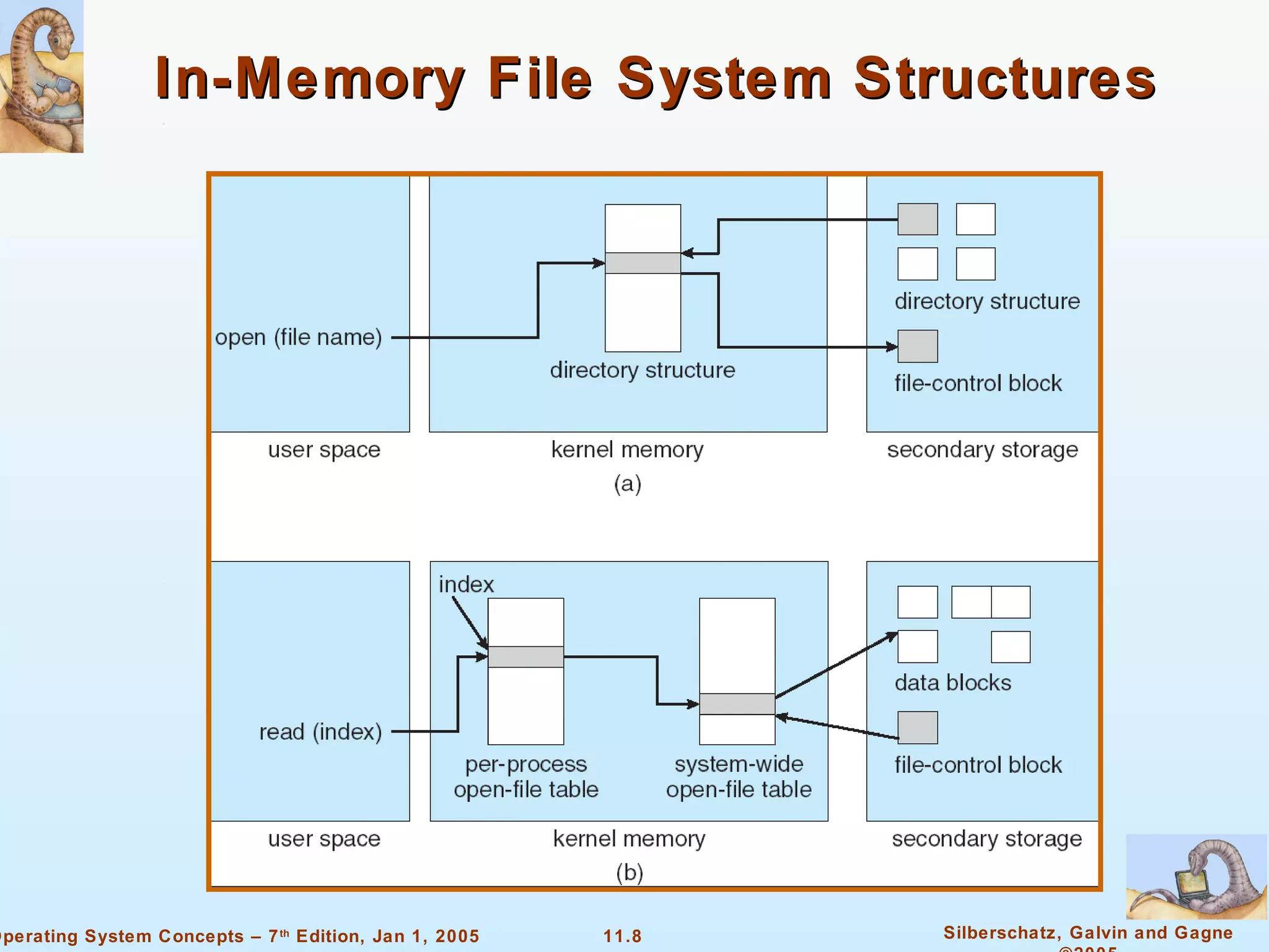 In-Memory File System Structures 