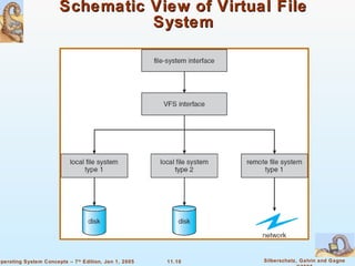 Schematic View of Virtual File System 