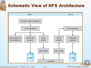Schematic View of NFS Architecture  
