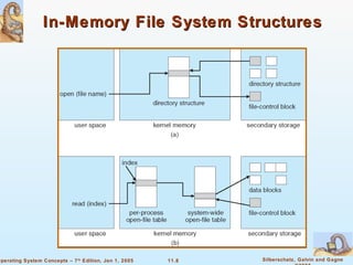 In-Memory File System Structures 