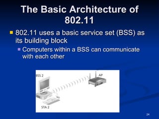 The Basic Architecture of 802.11 802.11 uses a basic service set (BSS) as its building block Computers within a BSS can communicate with each other 
