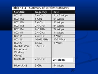 36
2.1 Mbps
 