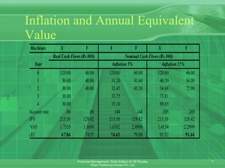 Inflation and Annual Equivalent Value   