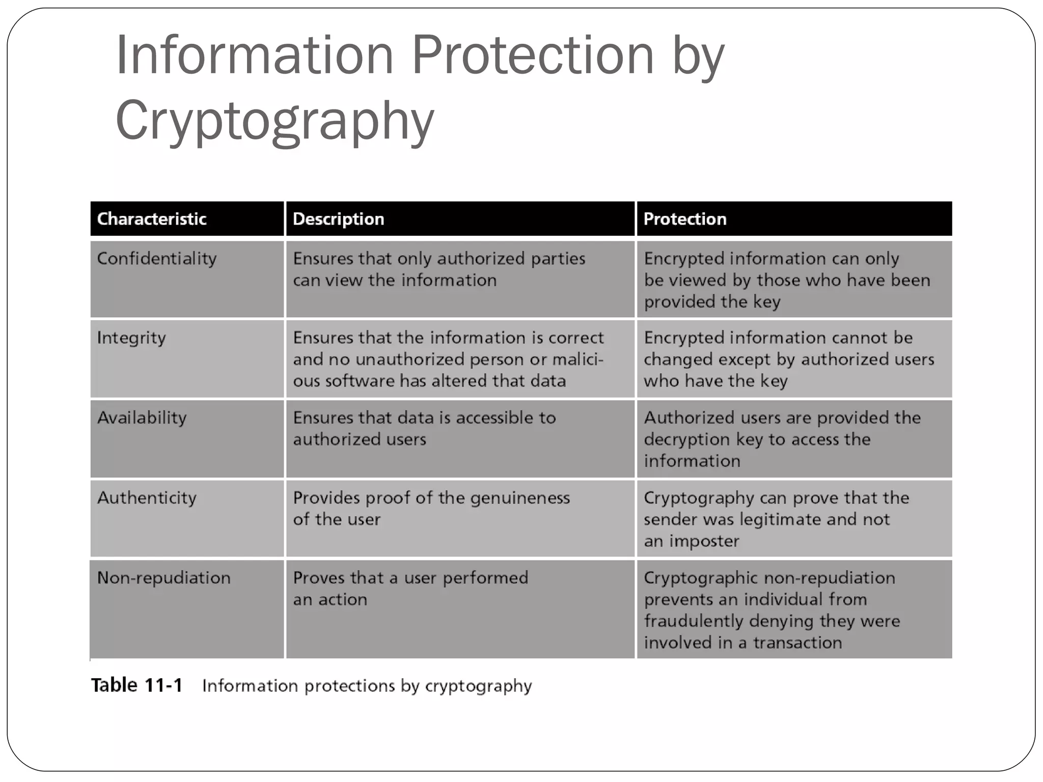 Information Protection by Cryptography 