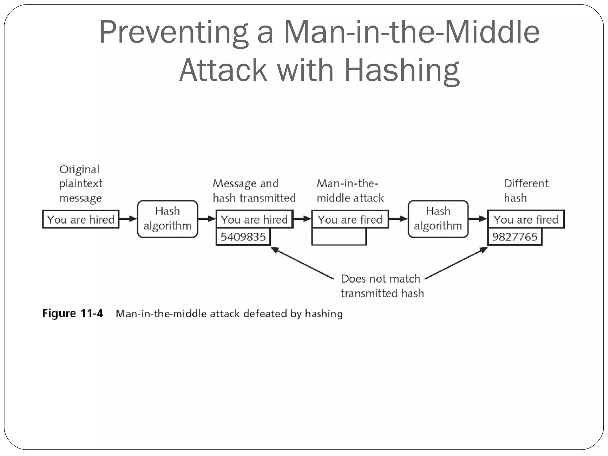 Preventing a Man-in-the-Middle Attack with Hashing 