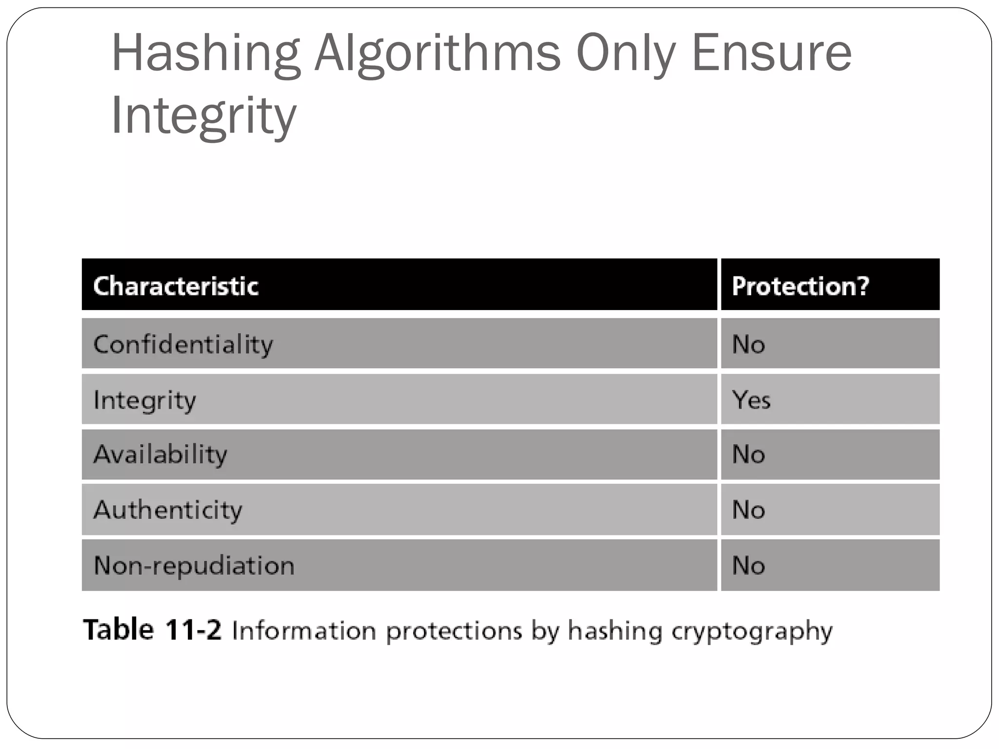Hashing Algorithms Only Ensure Integrity 