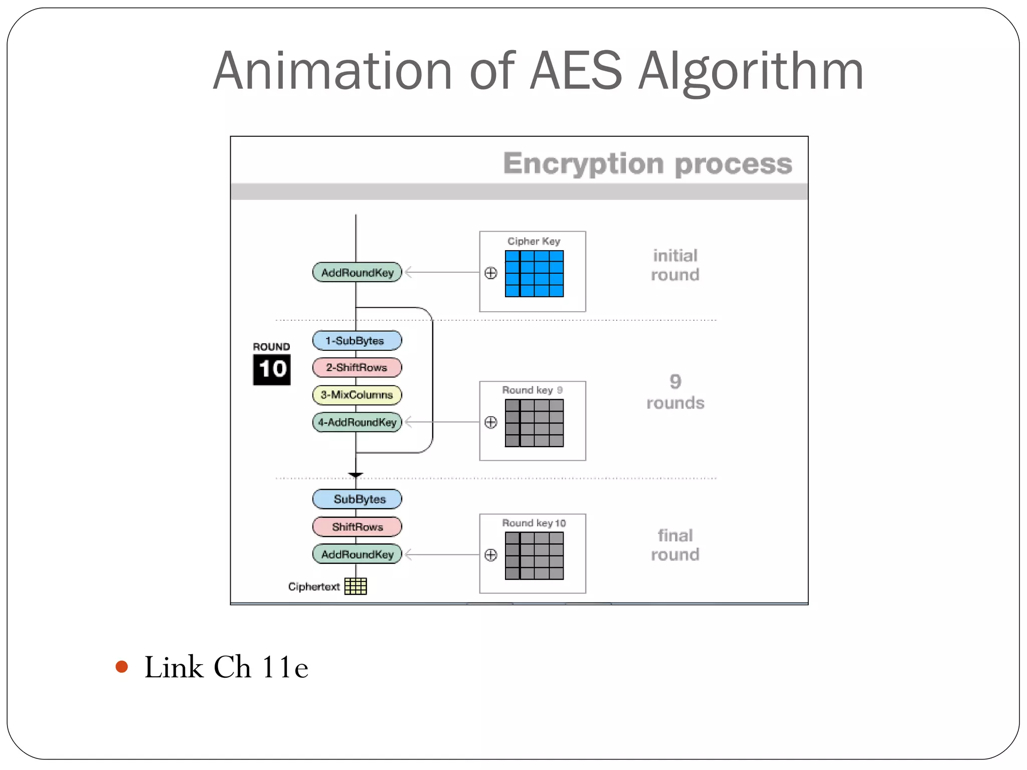 Animation of AES Algorithm Link Ch 11e 