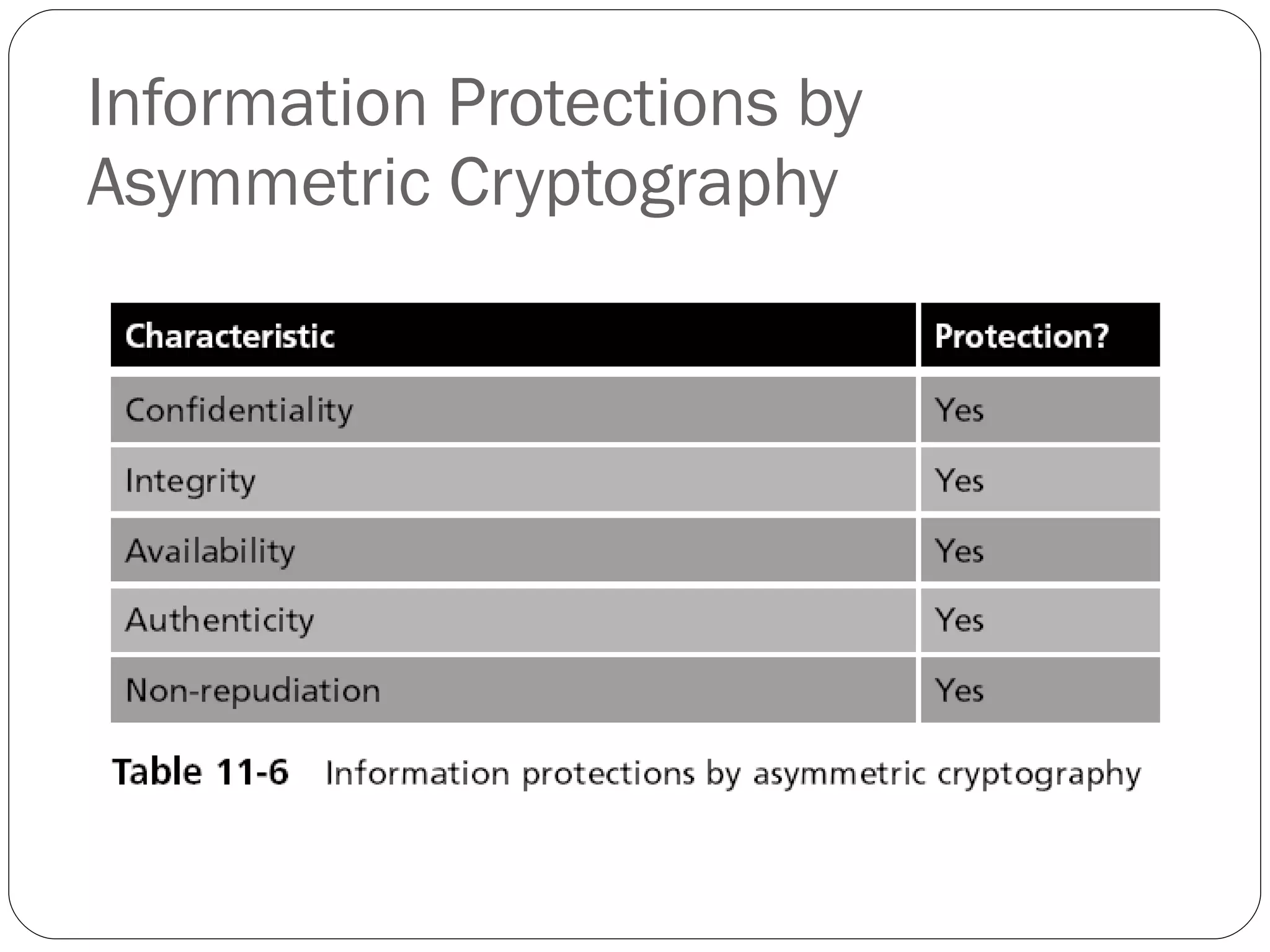 Information Protections by Asymmetric Cryptography 