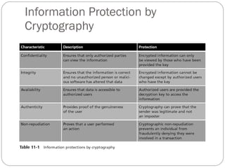 Information Protection by Cryptography 