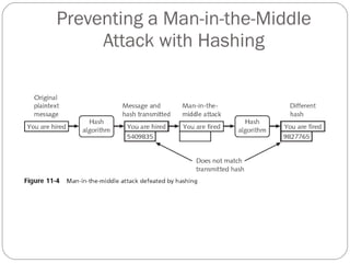 Preventing a Man-in-the-Middle Attack with Hashing 