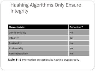 Hashing Algorithms Only Ensure Integrity 